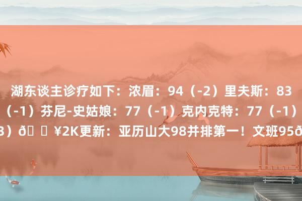 湖东谈主诊疗如下：浓眉：94（-2）里夫斯：83（+2）八村塁：78（-1）芬尼-史姑娘：77（-1）克内克特：77（-1）克里斯蒂：77（+3）🔥2K更新：亚历山大98并排第一！文班95😍威少81 杰伦-格林+2    体育赛事直播