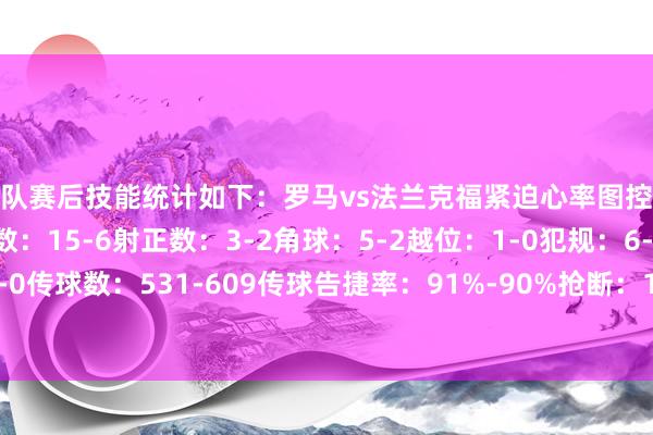 两队赛后技能统计如下：罗马vs法兰克福紧迫心率图控球率：47%-53%射门数：15-6射正数：3-2角球：5-2越位：1-0犯规：6-15黄牌：1-0传球数：531-609传球告捷率：91%-90%抢断：15-19阻止：9-8突围：9-24体育集锦